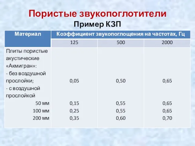 Пористые звукопоглотители Пример КЗП