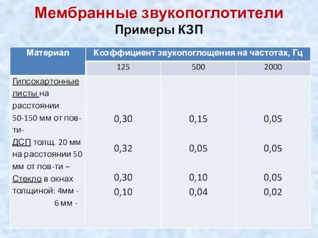 Мембранные звукопоглотители Примеры КЗП