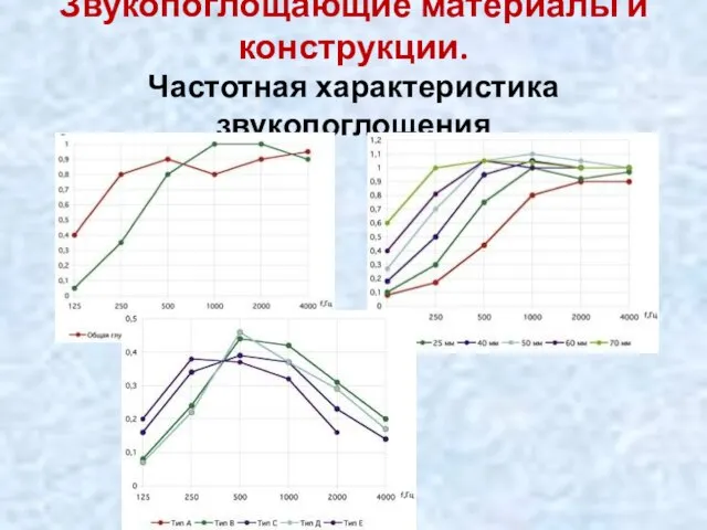 Звукопоглощающие материалы и конструкции. Частотная характеристика звукопоглощения