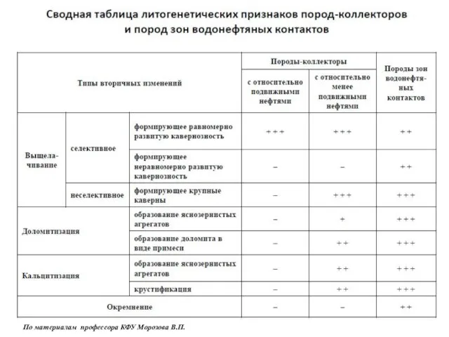 По материалам профессора КФУ Морозова В.П.