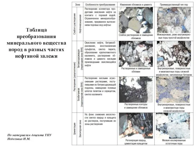 Таблица преобразования минерального вещества пород в разных частях нефтяной залежи По материалам доцента ТПУ Недоливко Н.М.
