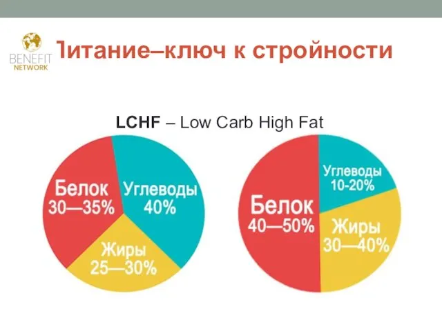 Питание–ключ к стройности LCHF – Low Carb High Fat