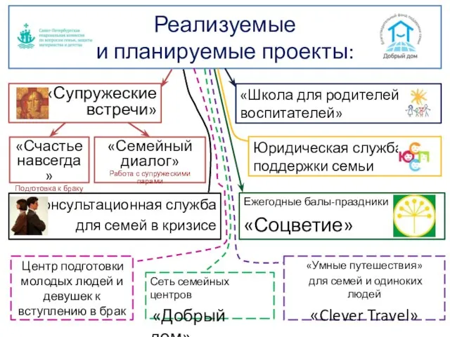 «Супружеские встречи» Реализуемые и планируемые проекты: «Счастье навсегда» Подготовка к браку