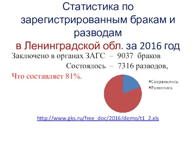 Статистика по зарегистрированным бракам и разводам в Ленинградской обл. за 2016