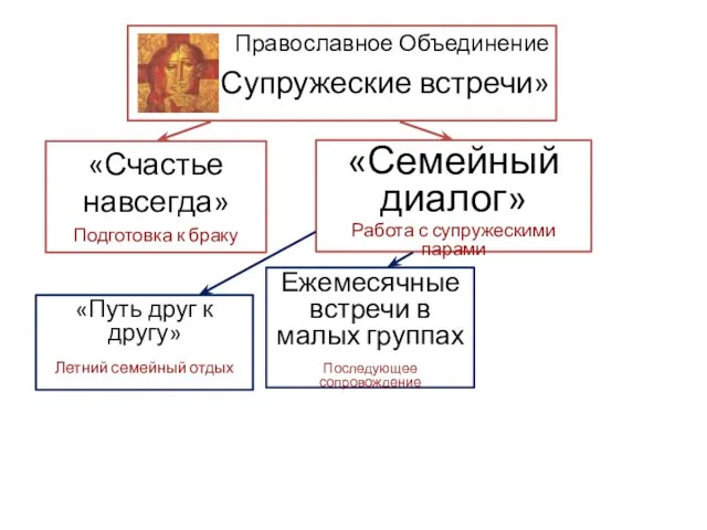 Православное Объединение «Супружеские встречи» «Счастье навсегда» Подготовка к браку «Семейный диалог»