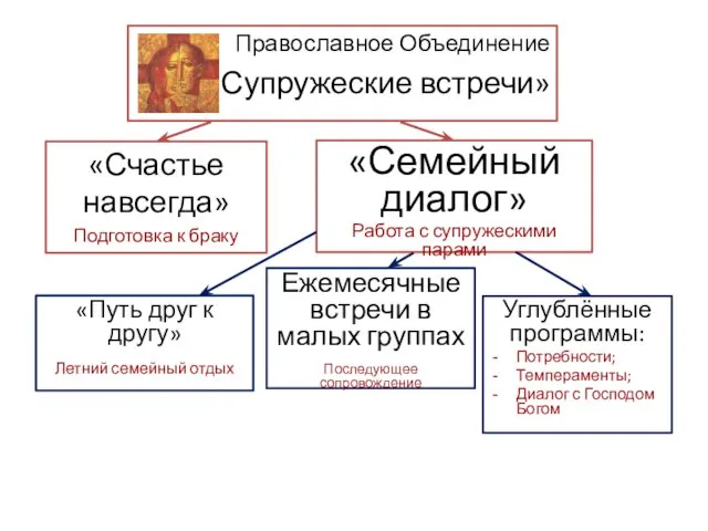 Православное Объединение «Супружеские встречи» «Счастье навсегда» Подготовка к браку «Семейный диалог»