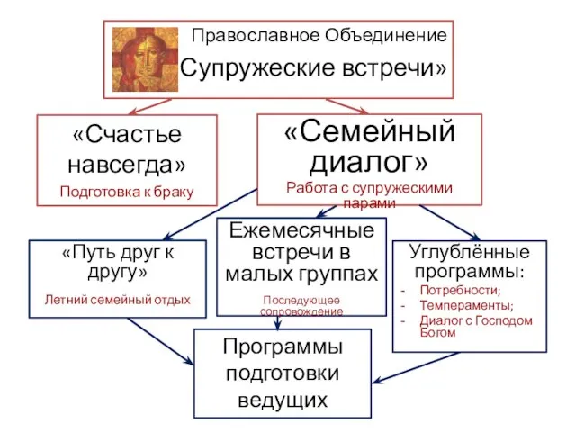 Православное Объединение «Супружеские встречи» «Счастье навсегда» Подготовка к браку «Семейный диалог»