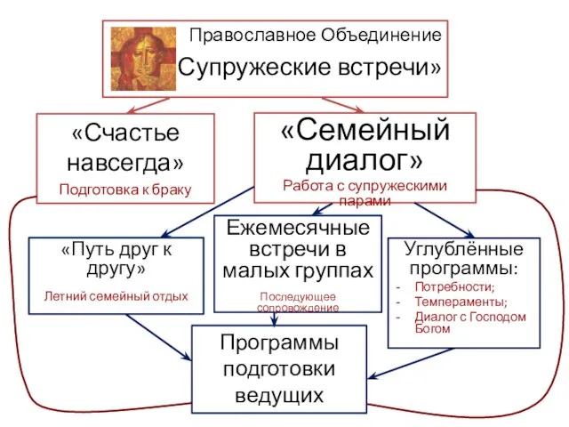 Православное Объединение «Супружеские встречи» «Счастье навсегда» Подготовка к браку «Семейный диалог»