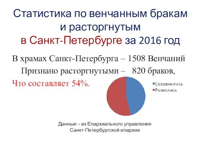 Статистика по венчанным бракам и расторгнутым в Санкт-Петербурге за 2016 год