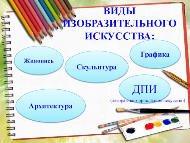 ВИДЫ ИЗОБРАЗИТЕЛЬНОГО ИСКУССТВА: Живопись Скульптура Архитектура ДПИ Графика (декоративно-прикладное искусство)