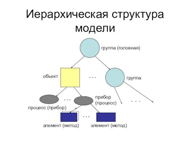 Иерархическая структура модели группа (головная) группа объект процесс (прибор) прибор (процесс)