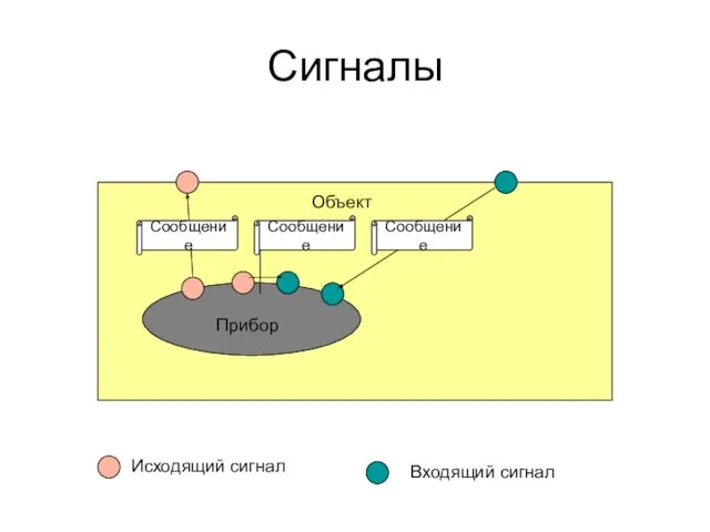 Сигналы Объект Исходящий сигнал Входящий сигнал Прибор Сообщение Сообщение Сообщение