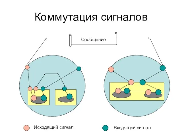 Коммутация сигналов Исходящий сигнал Входящий сигнал Сообщение