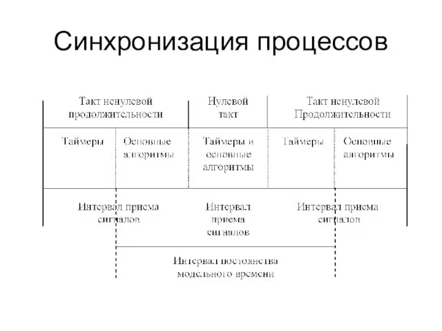 Синхронизация процессов