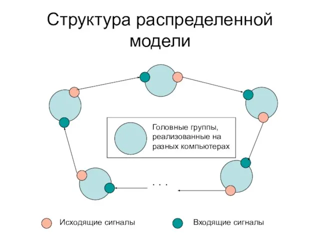 Структура распределенной модели . . . Исходящие сигналы Входящие сигналы Головные группы, реализованные на разных компьютерах