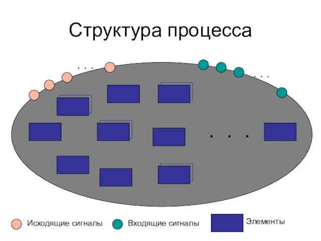 Структура процесса . . . . . . Исходящие сигналы Входящие сигналы . . . Элементы