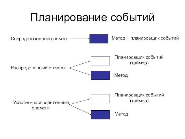 Планирование событий Сосредоточенный элемент Метод + планировщик событий Распределенный элемент Метод