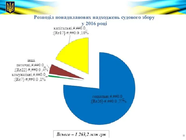 Розподіл понадпланових надходжень судового збору у 2016 році