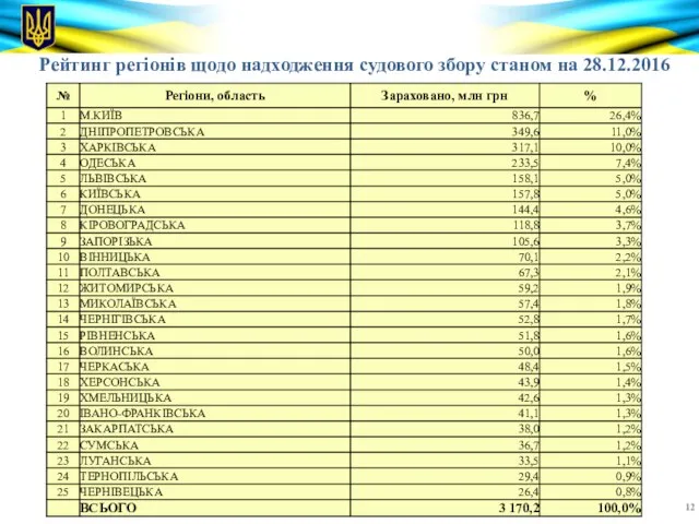 Рейтинг регіонів щодо надходження судового збору станом на 28.12.2016