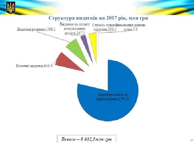 Структура видатків на 2017 рік, млн грн