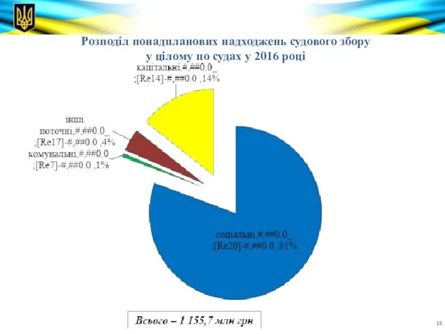 Розподіл понадпланових надходжень судового збору у цілому по судах у 2016 році