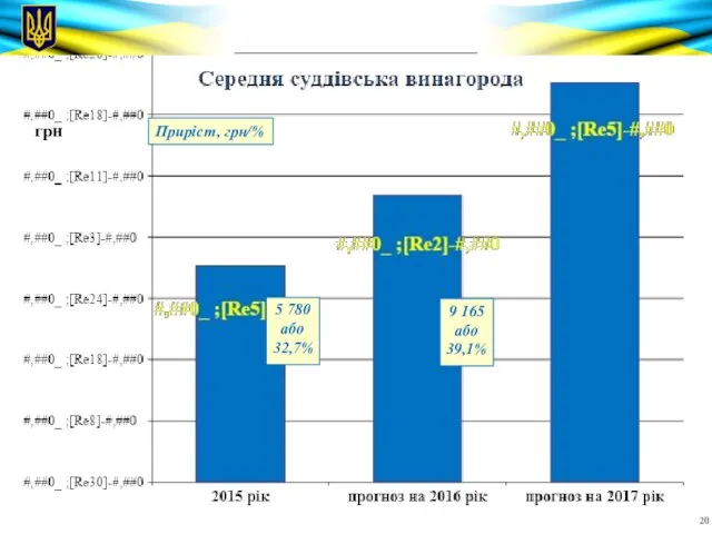 грн Приріст, грн/% 9 165 або 39,1% 5 780 або 32,7%