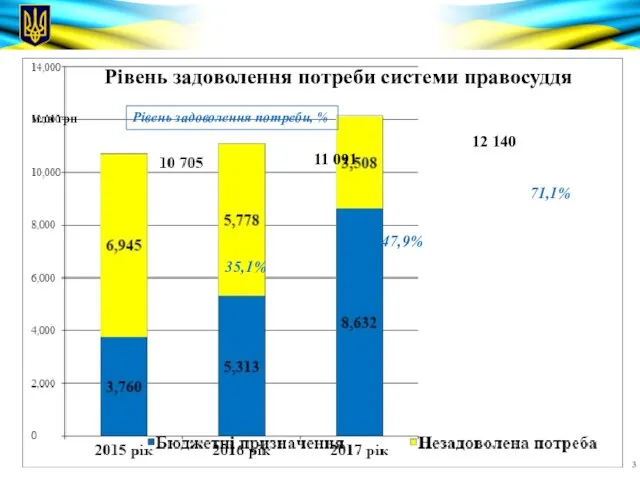 Рівень задоволення потреби системи правосуддя 11 091 млн грн 35,1% 47,9%