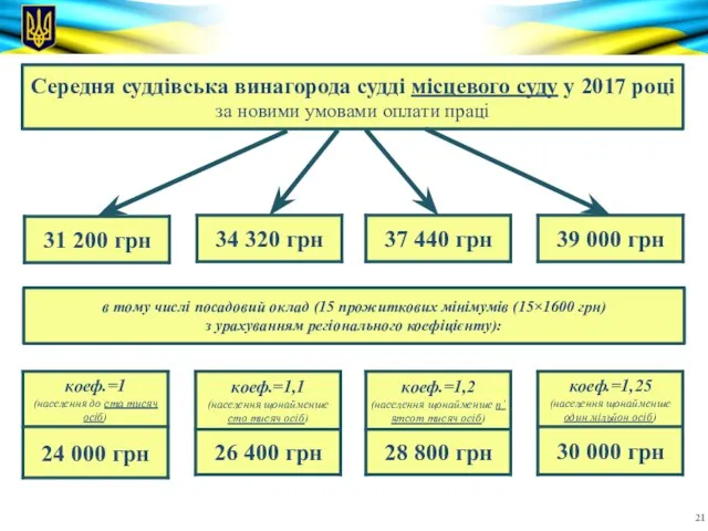 Середня суддівська винагорода судді місцевого суду у 2017 році за новими