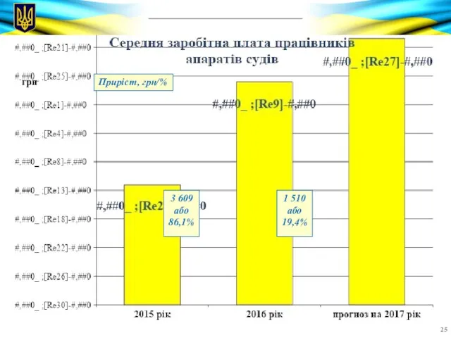 грн Приріст, грн/% 3 609 або 86,1% 1 510 або 19,4%