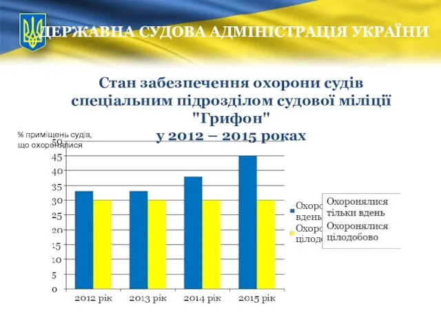 ДЕРЖАВНА СУДОВА АДМІНІСТРАЦІЯ УКРАЇНИ Стан забезпечення охорони судів спеціальним підрозділом судової