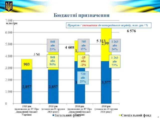 Бюджетні призначення Приріст / зменшення до попереднього періоду, млн грн /