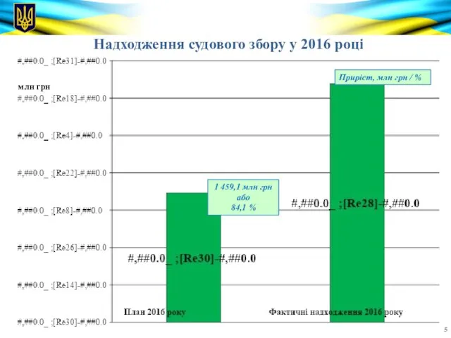 Надходження судового збору у 2016 році Приріст, млн грн / %