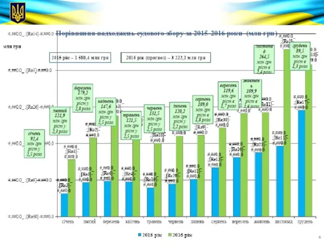 Порівняння надходжень судового збору за 2015-2016 роки (млн грн)