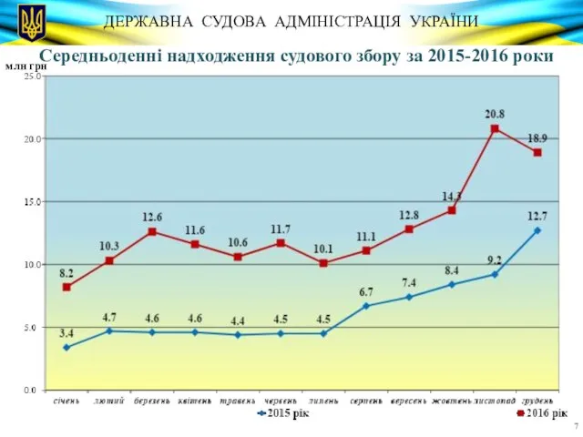 Середньоденні надходження судового збору за 2015-2016 роки млн грн ДЕРЖАВНА СУДОВА АДМІНІСТРАЦІЯ УКРАЇНИ