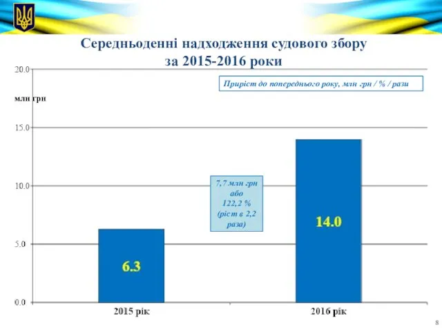 Середньоденні надходження судового збору за 2015-2016 роки Приріст до попереднього року,