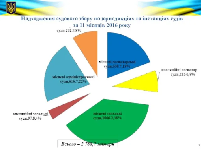 Надходження судового збору по юрисдикціях та інстанціях судів за 11 місяців 2016 року
