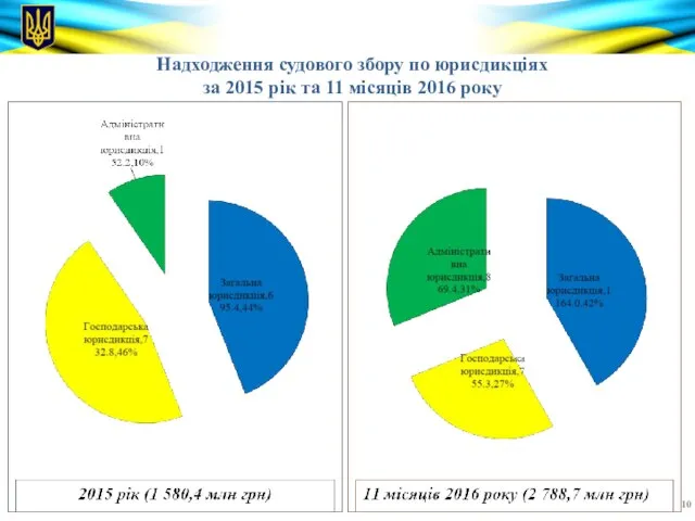 Надходження судового збору по юрисдикціях за 2015 рік та 11 місяців 2016 року