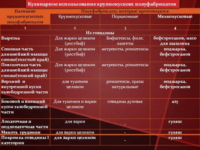 Кулинарное использование крупнокусковх полуфабрикатов