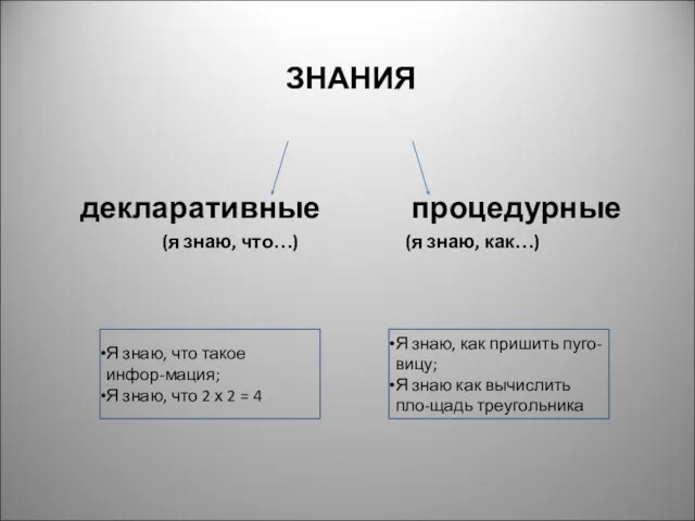 ЗНАНИЯ декларативные процедурные (я знаю, что…) (я знаю, как…) Я знаю,