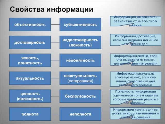 Свойства информации объективность субъективность достоверность недостоверность (ложность) ясность, понятность непонятность актуальность