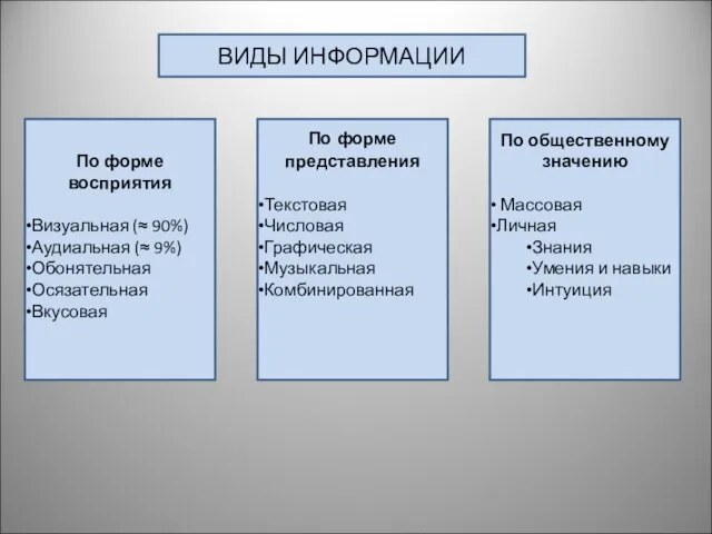 ВИДЫ ИНФОРМАЦИИ По форме восприятия Визуальная (≈ 90%) Аудиальная (≈ 9%)