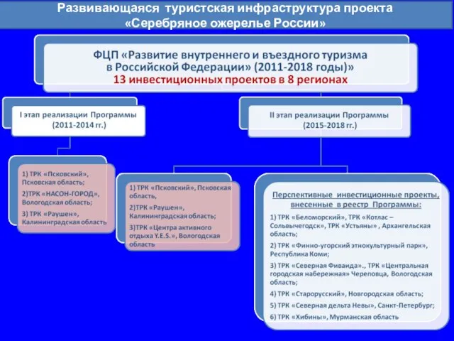 Развивающаяся туристская инфраструктура проекта «Серебряное ожерелье России»