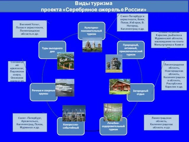 Виды туризма проекта «Серебряное ожерелье России» Славы по рекам Карелии, рыбалка