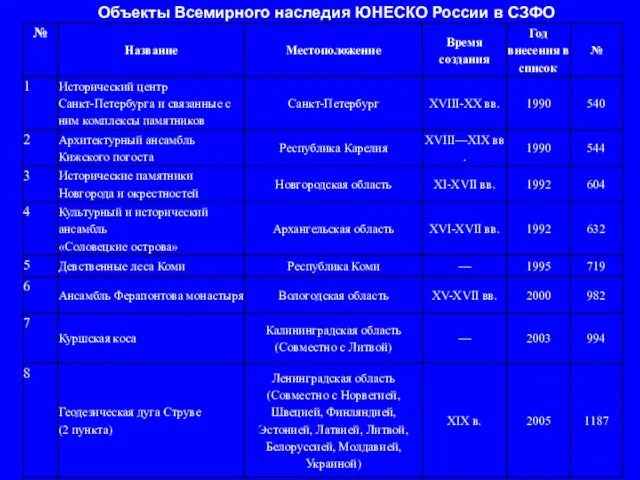 Объекты Всемирного наследия ЮНЕСКО России в СЗФО