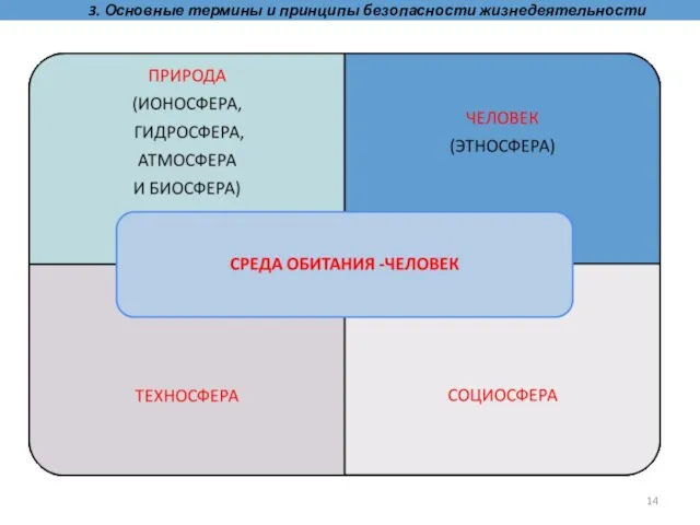 3. Основные термины и принципы безопасности жизнедеятельности