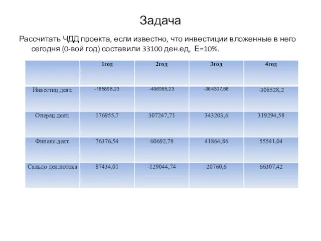 Задача Рассчитать ЧДД проекта, если известно, что инвестиции вложенные в него