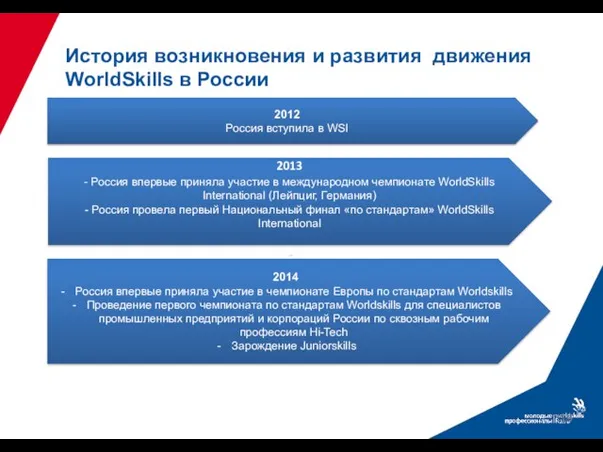 История возникновения и развития движения WorldSkills в России 2012 Россия вступила