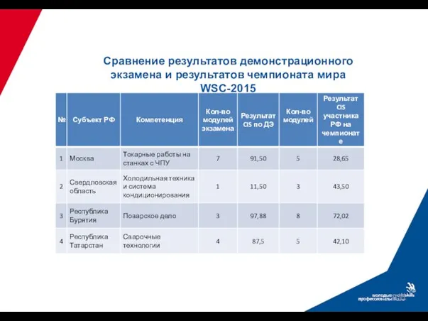 Организация и проведение демонстрационного экзамена сертифицированным экспертом Использование системы оценивания CIS