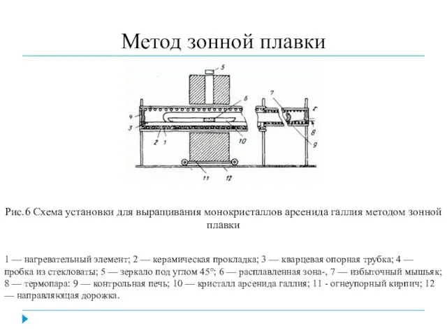 Метод зонной плавки 1 — нагревательный элемент; 2 — керамическая прокладка;