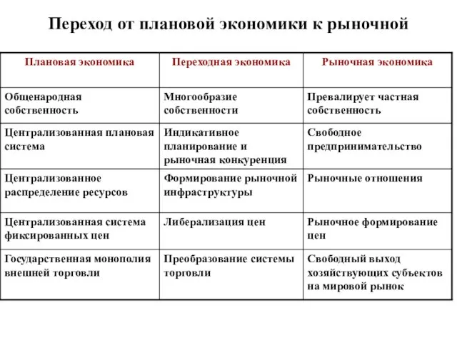 Переход от плановой экономики к рыночной